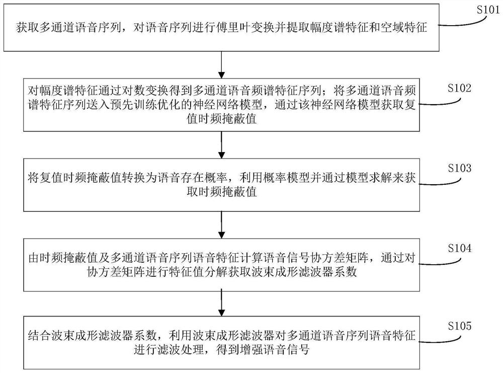 Beam forming method and system based on time-frequency masking value estimation