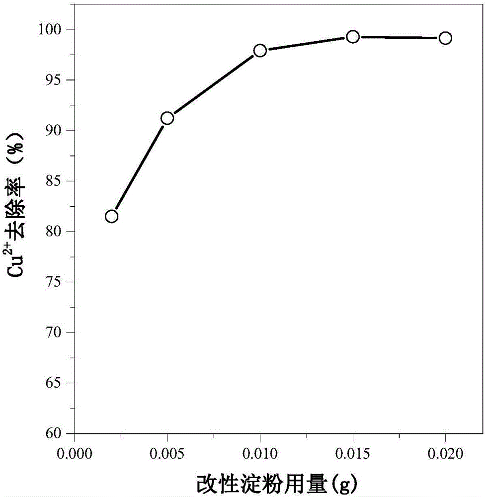 Preparing method for starch-modified heavy metal trapping agent