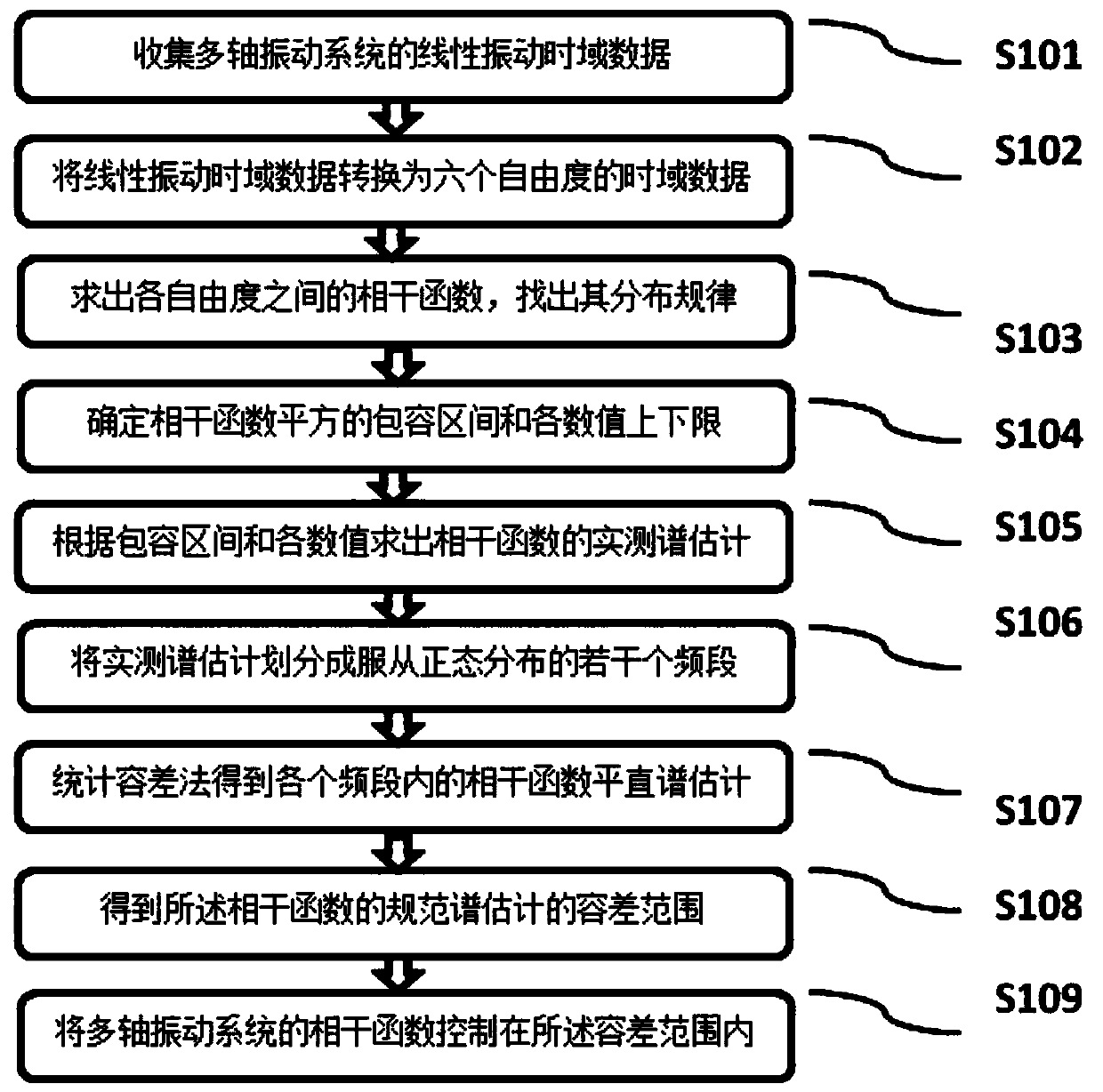 Processing method and system of multi-axis vibration coherence function spectrum