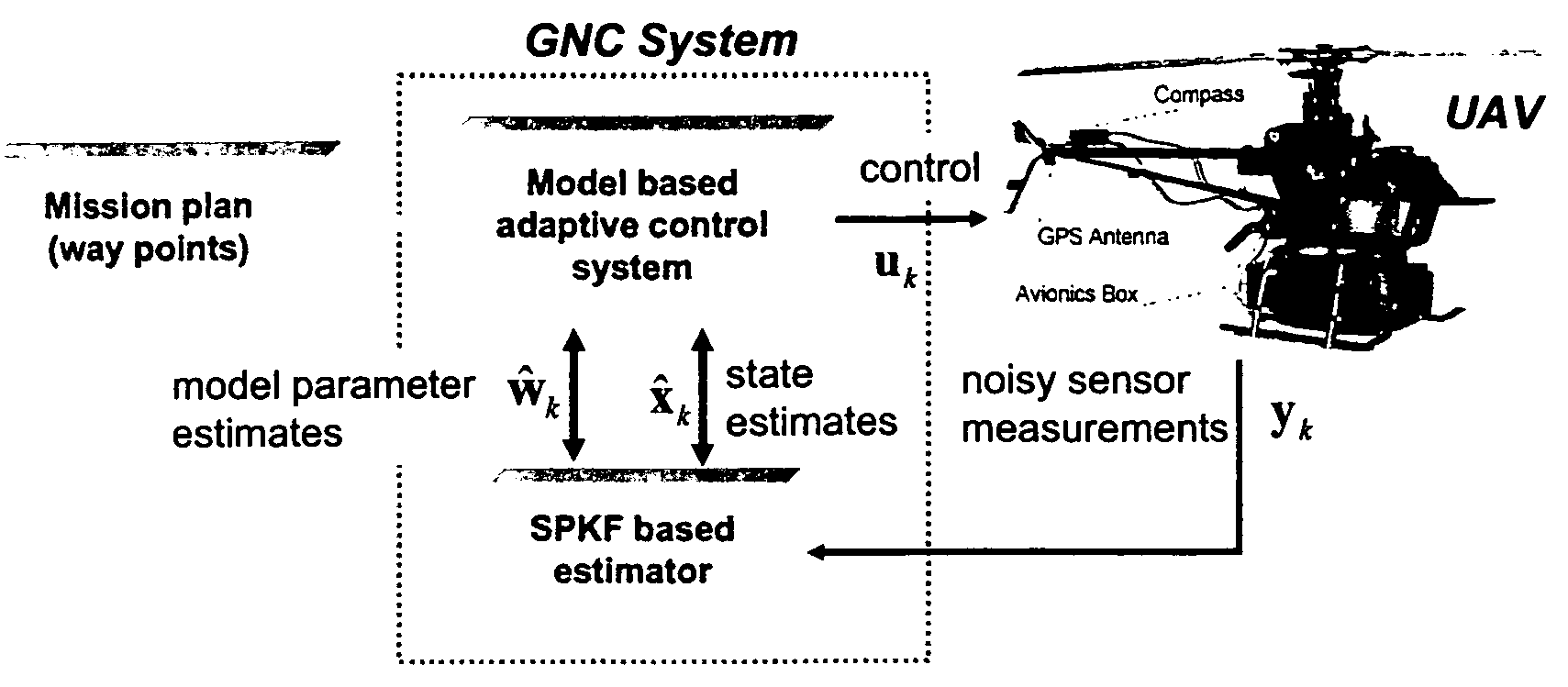 Navigation system applications of sigma-point Kalman filters for nonlinear estimation and sensor fusion