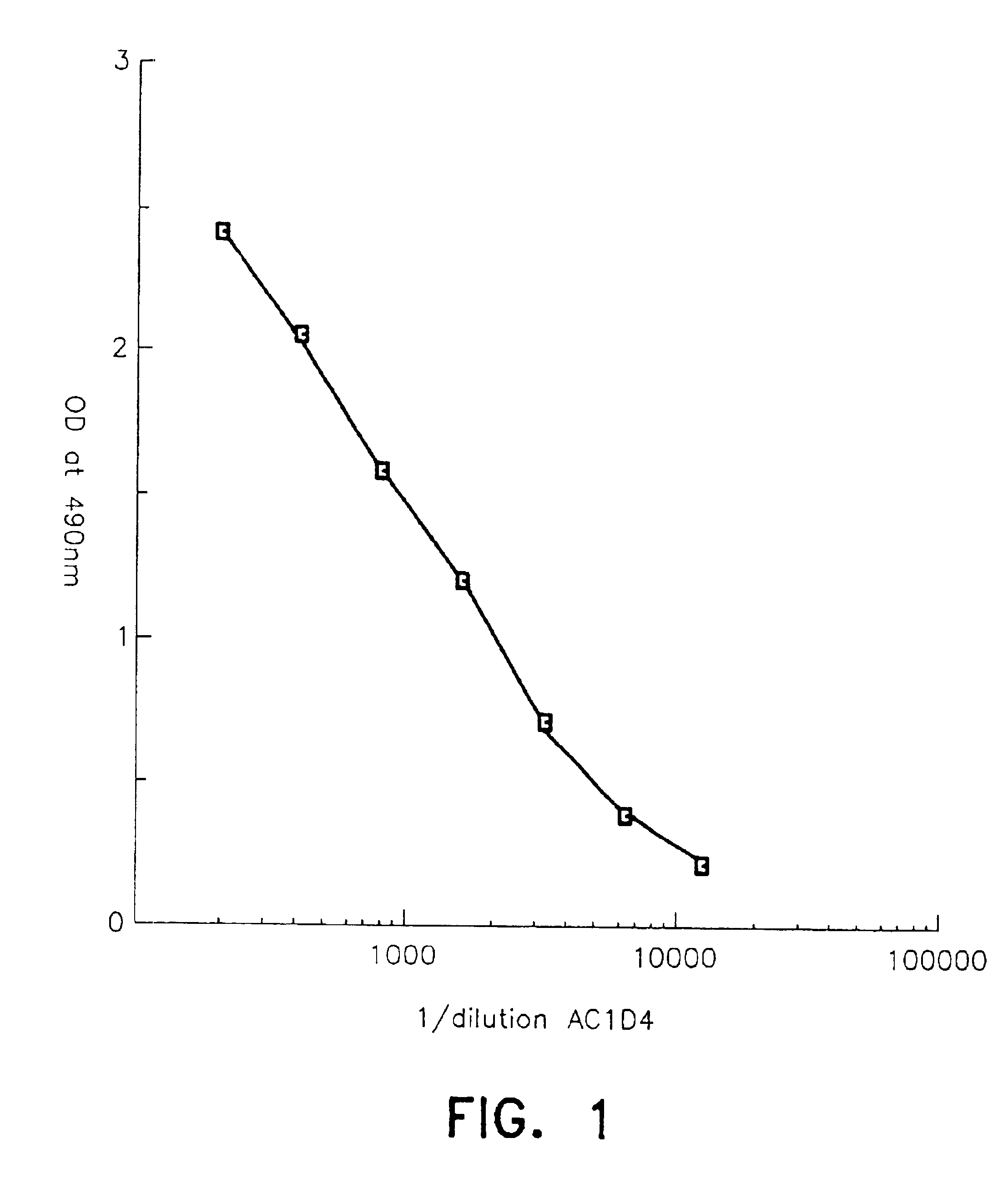 C-peptide specific assay procedure