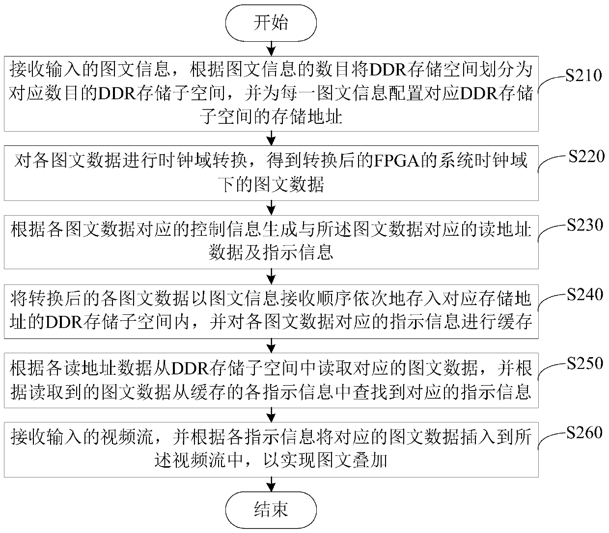 Image-text overlay method and device