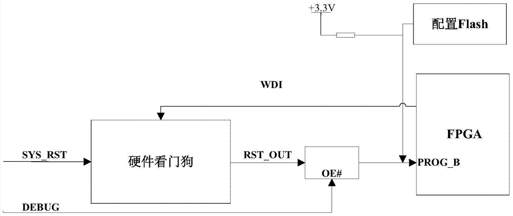 A Fault Recovery Method Based on fpga