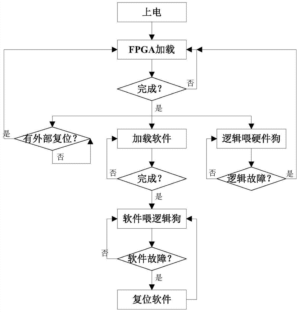 A Fault Recovery Method Based on fpga