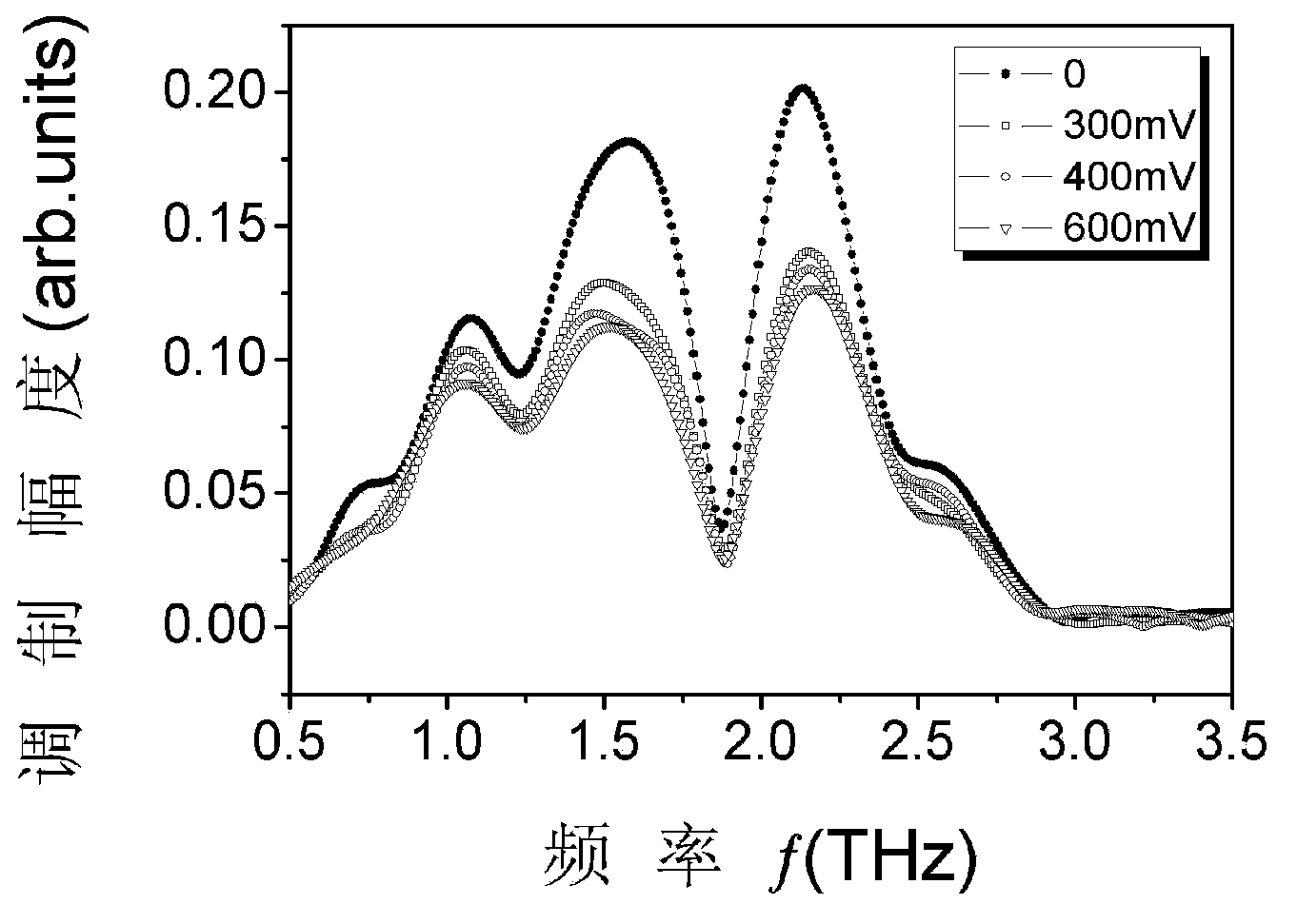 Soft terahertz wave modulator