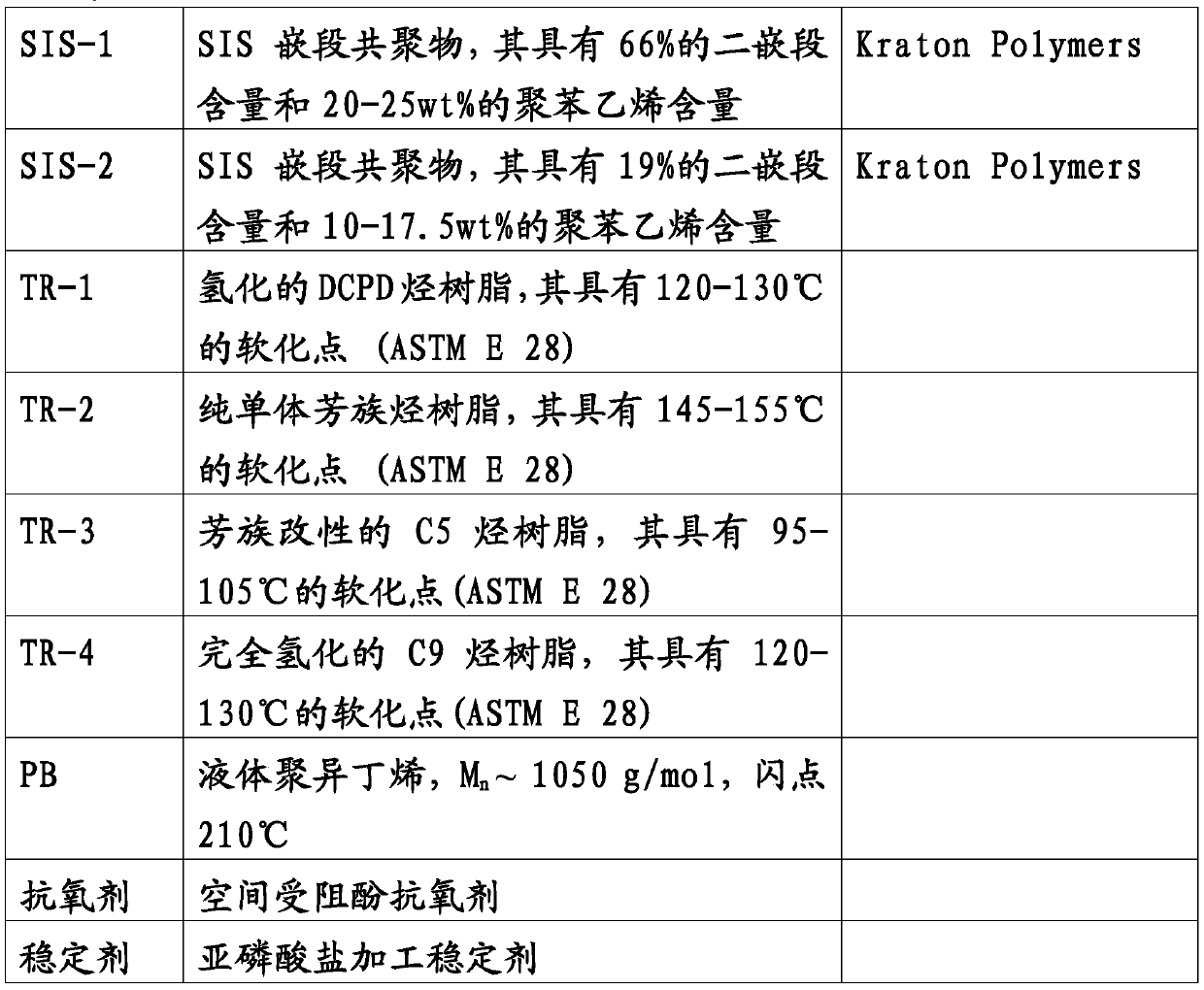 Hot-melt pressure sensitive adhesive composition having improved rheological properties