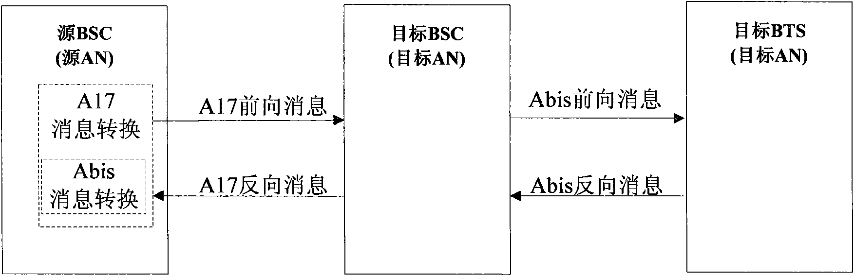 Code division multiple access system and A17 interface compatibility realization method