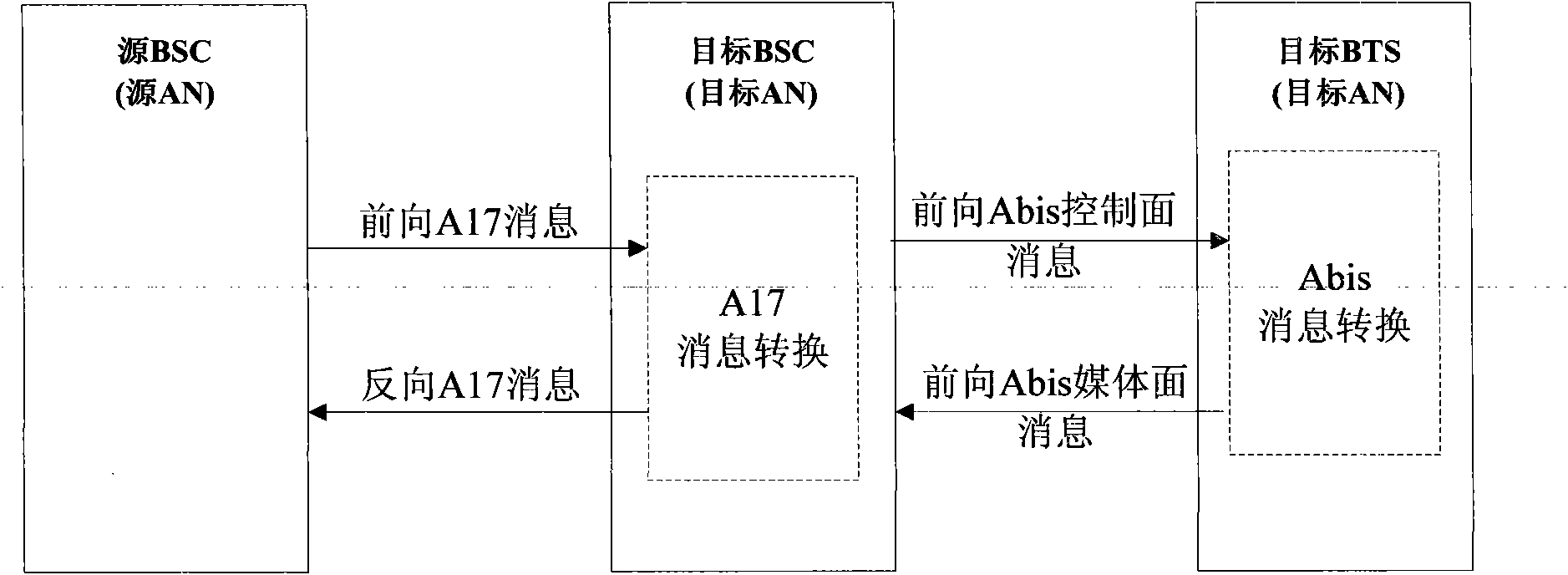 Code division multiple access system and A17 interface compatibility realization method