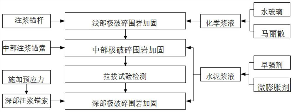 A step-by-step grouting reinforcement method for extremely broken surrounding rock in underground engineering