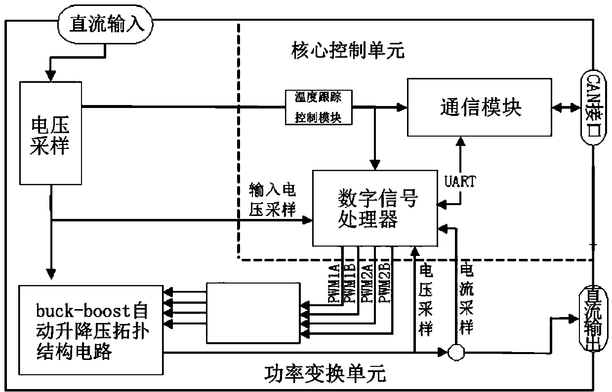 Digital dc/dc power module