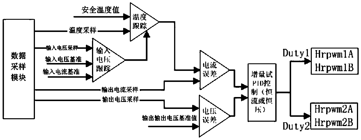 Digital dc/dc power module