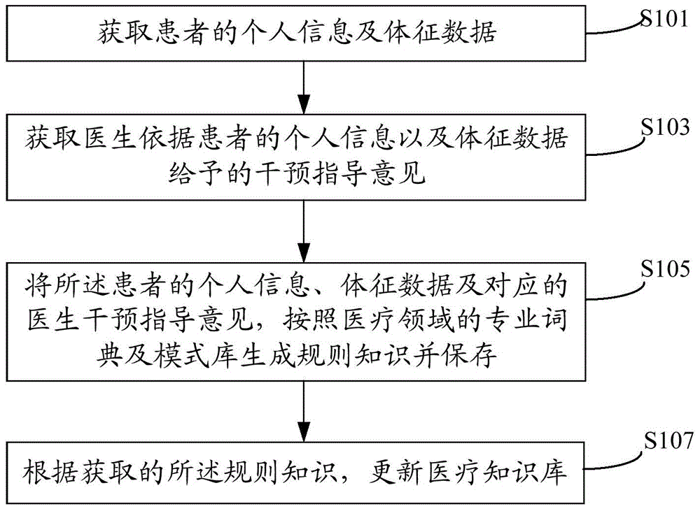 Construction method and device of dynamic medical knowledge base