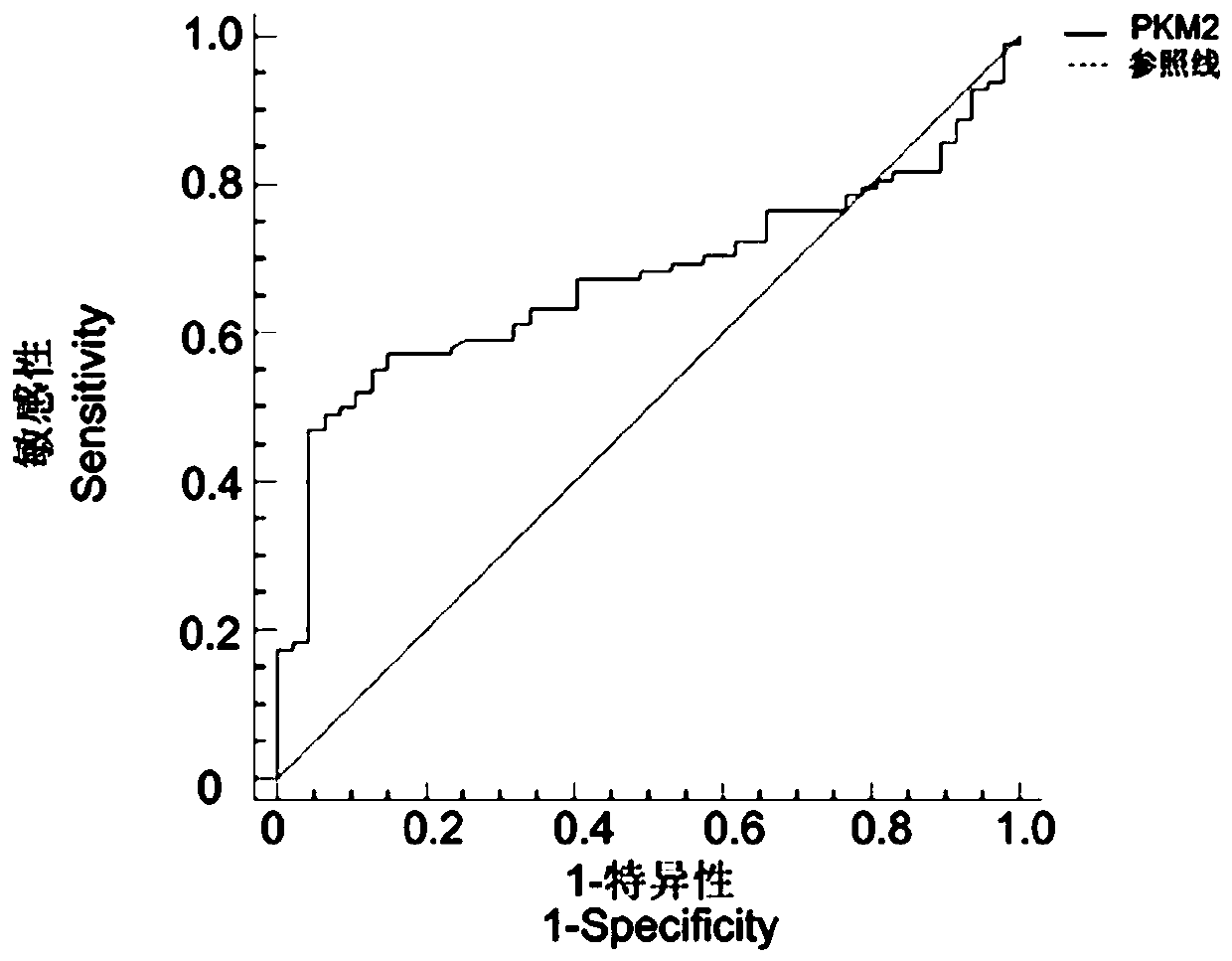 Biological sample marker relative to preoperative benign and malignant differential diagnosis of thyroid nodule and application thereof