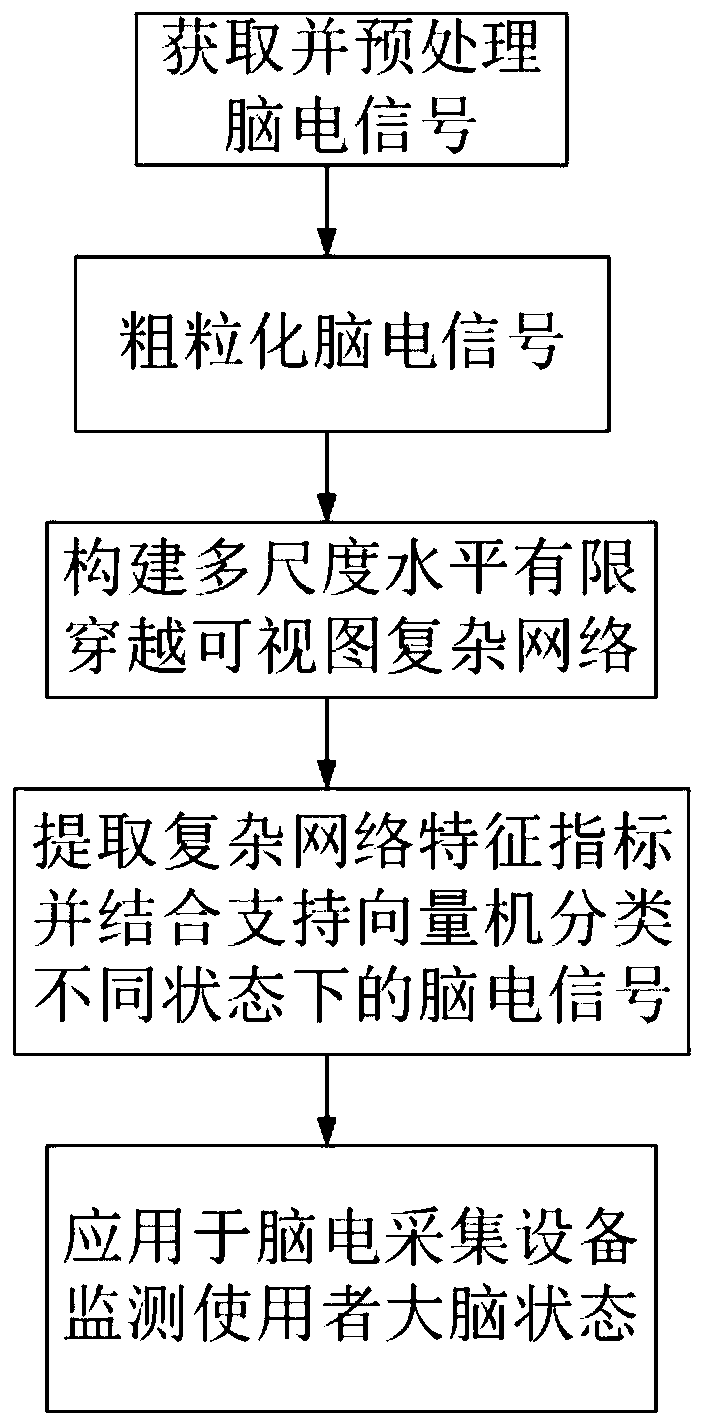 Analysis method and application of EEG signal based on complex network