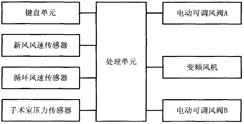 Clean purification air-conditioning control method for operating room and application system thereof