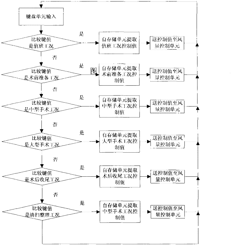 Clean purification air-conditioning control method for operating room and application system thereof