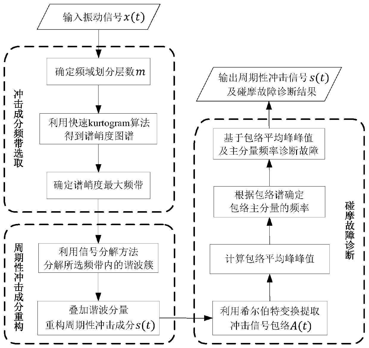 A method and system for detecting cyclic shock vibration based on harmonic signal decomposition