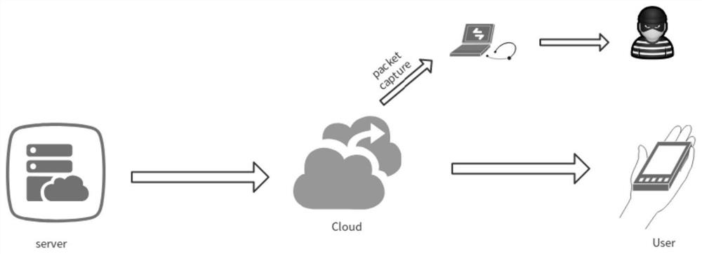 A data transmission method with low bandwidth and high security based on device virtualization