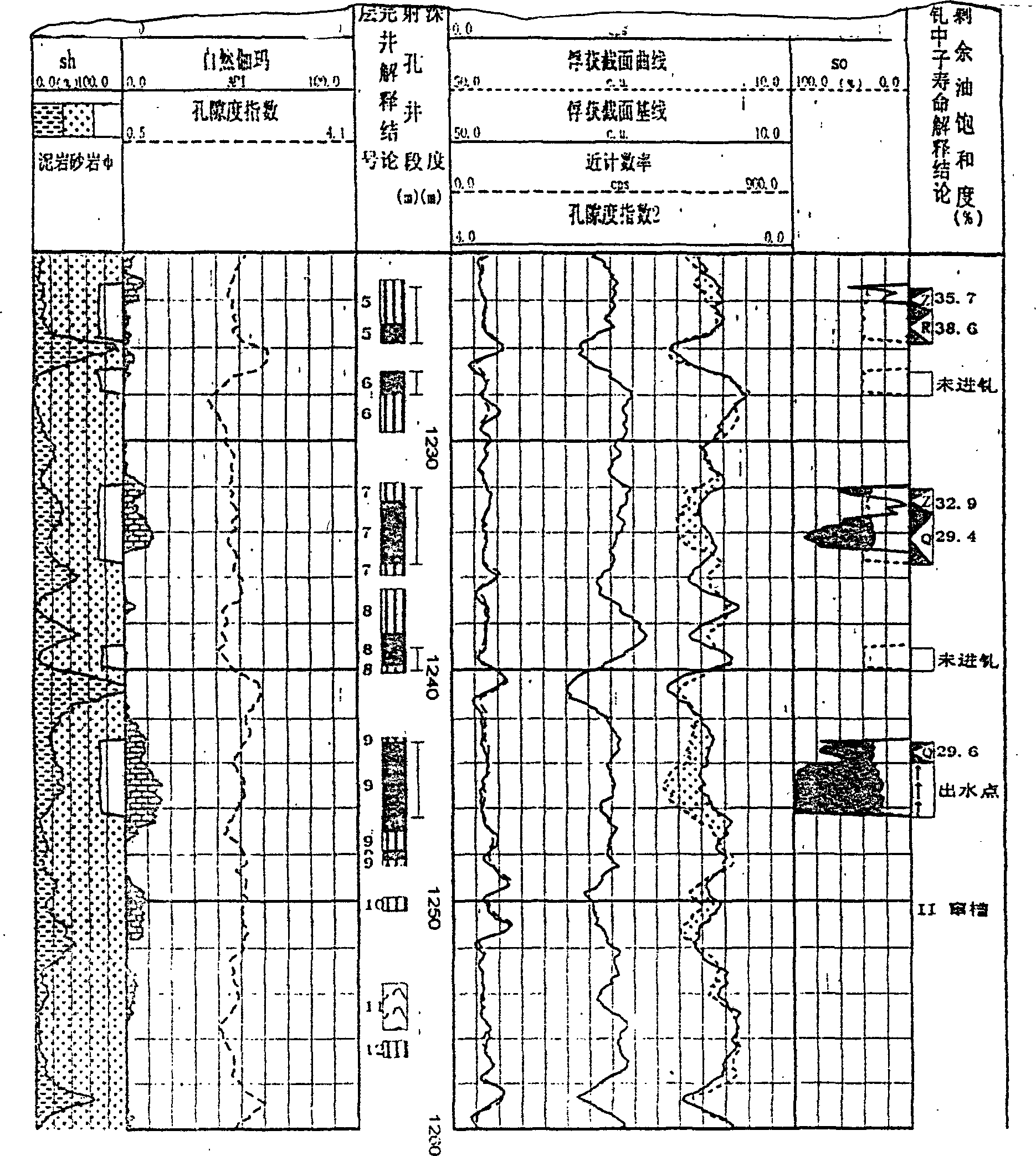 Water regime logging method for oil gas of oil well