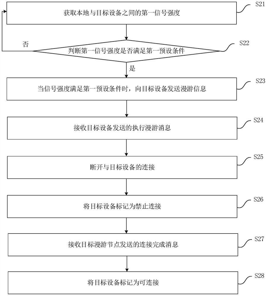 Network roaming method and device, router, electronic equipment and readable storage medium