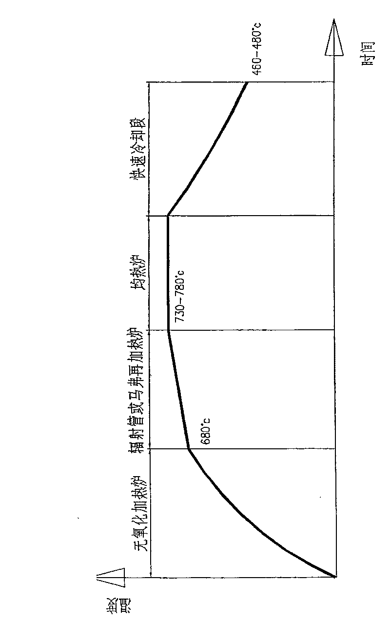 Hot dip galvanizing annealing process and high temperature annealing furnace