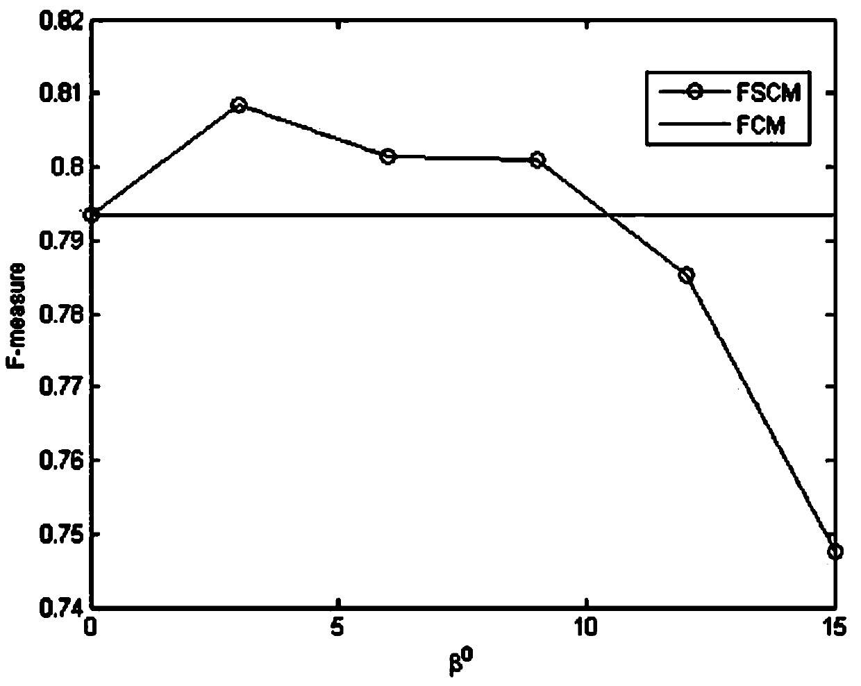 A Fuzzy Clustering Method Based on Sparse Mean