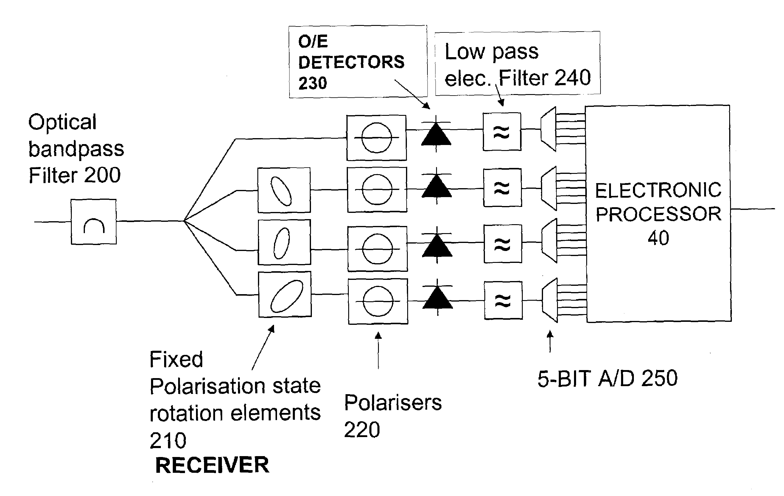 Polarization diversity receiver for optical transmission system