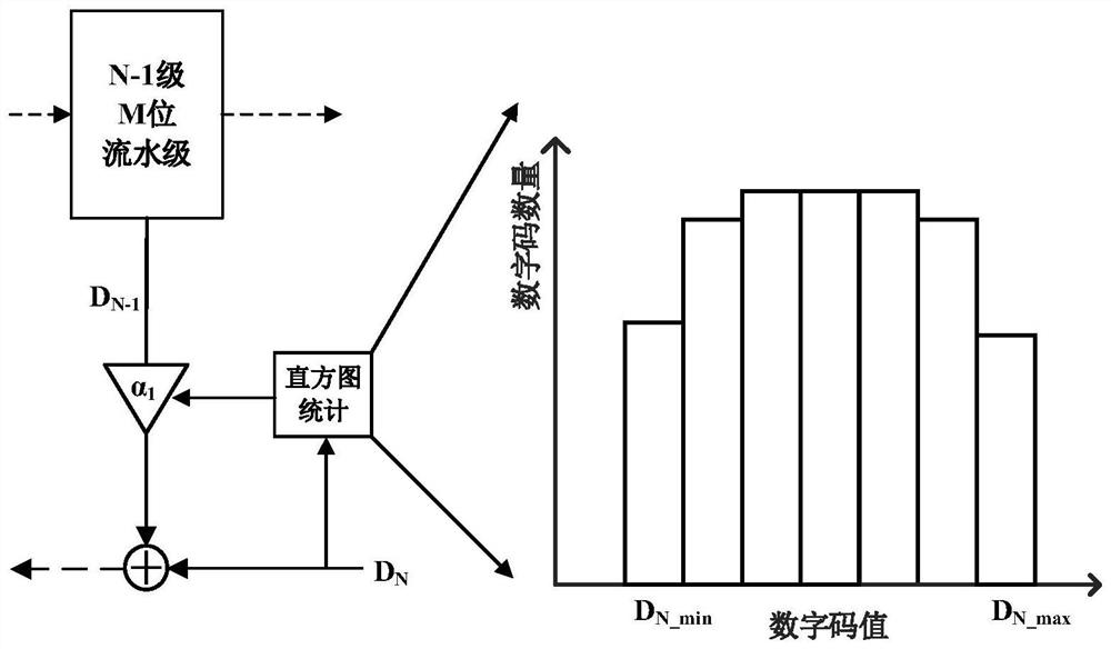 Assembly line ADC background digital calibration method and device based on histogram statistics