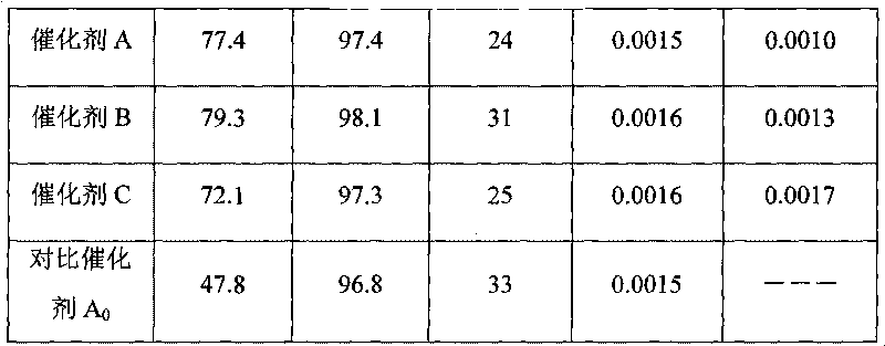 Multi-functional group resin catalyst and preparation method thereof