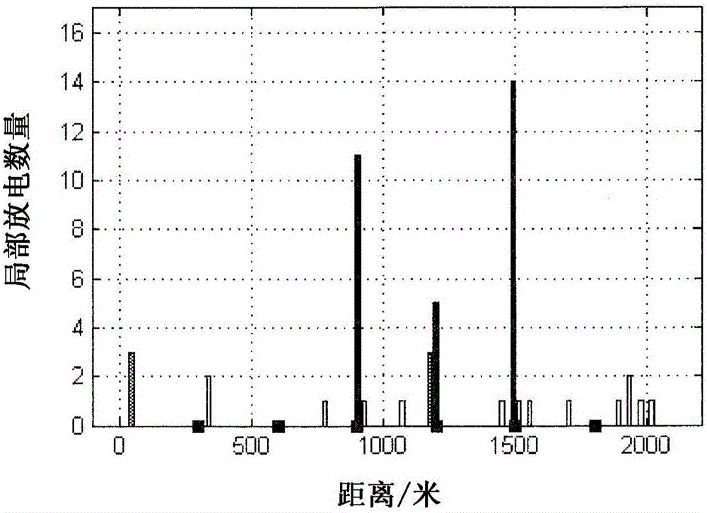 Method and device for locating partial discharges in electric cables