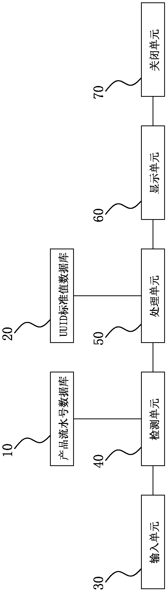 A UUID test system and a test method thereof