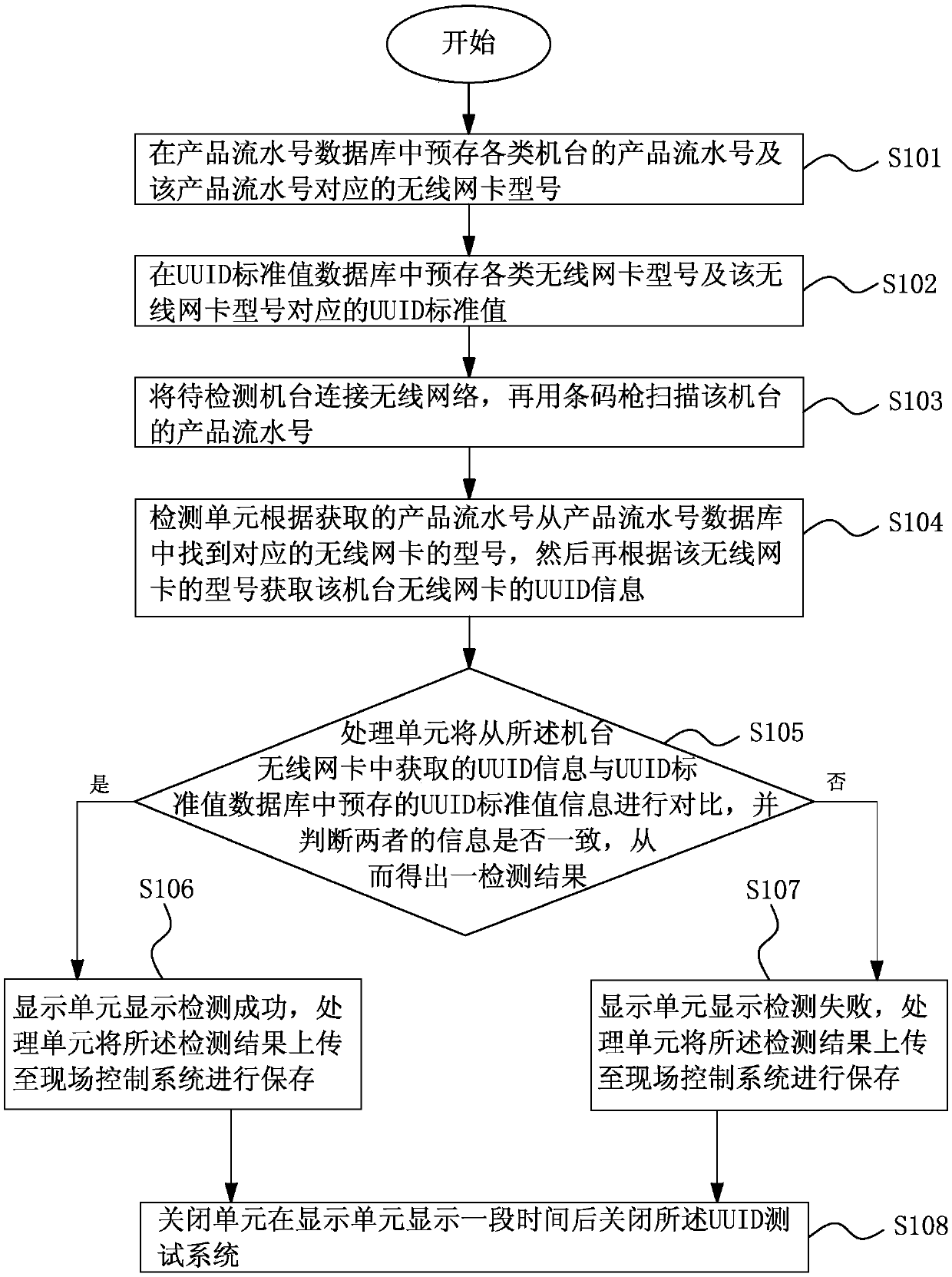 A UUID test system and a test method thereof