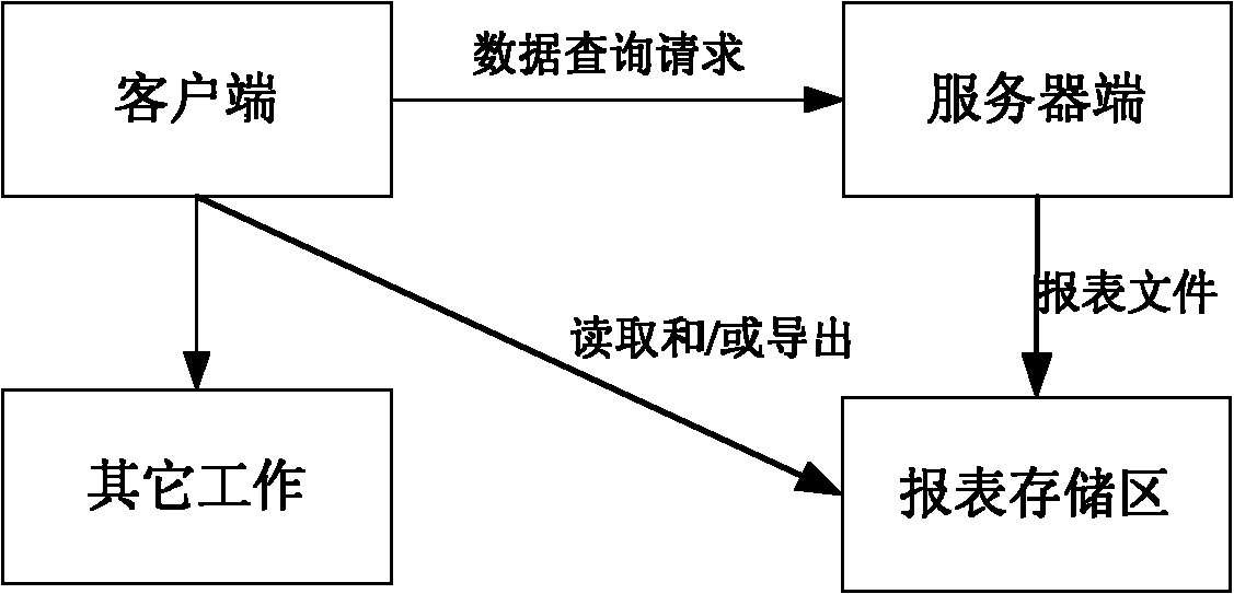 Method and system for querying data and exporting report