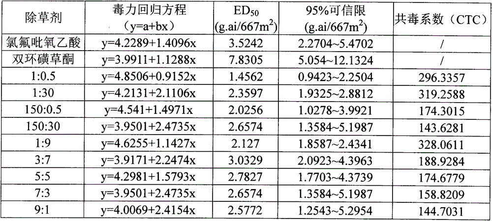 Pesticide composite comprising fluroxypyr and benzobicyclon and application of pesticide composite in prevention of lemnaceae plants