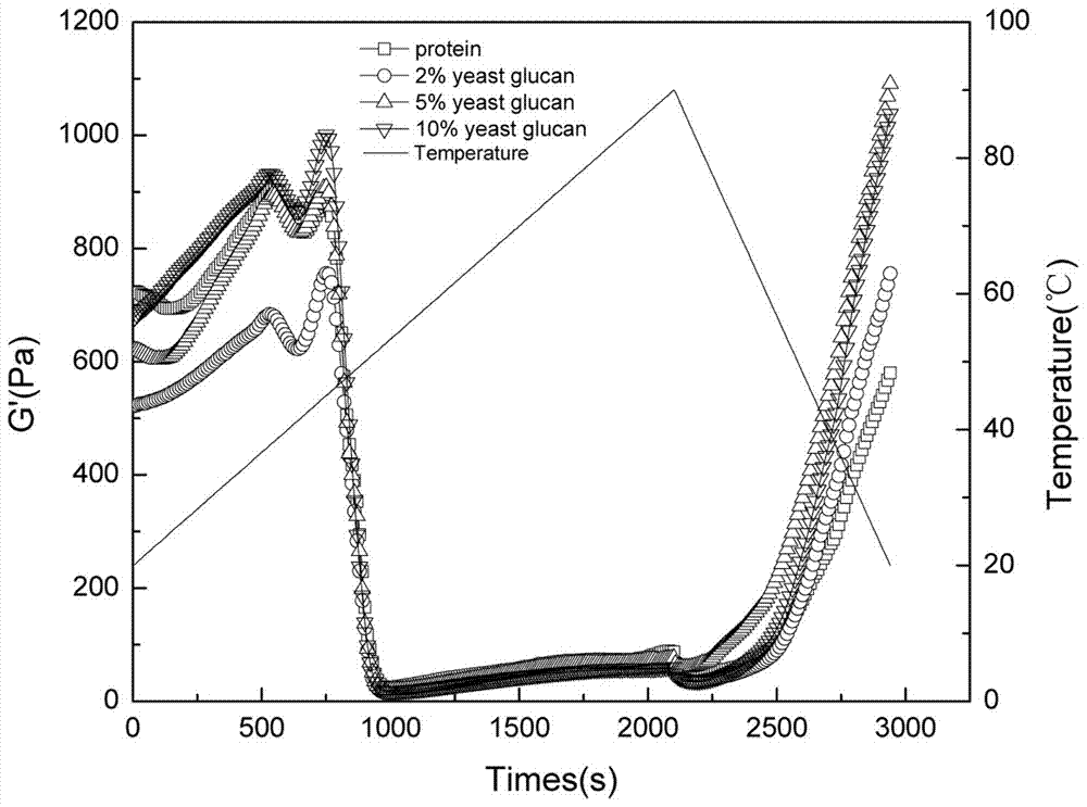 Method for producing health type yeast glucan/surimi composite product capable of removing fishlike smell and enhancing gel