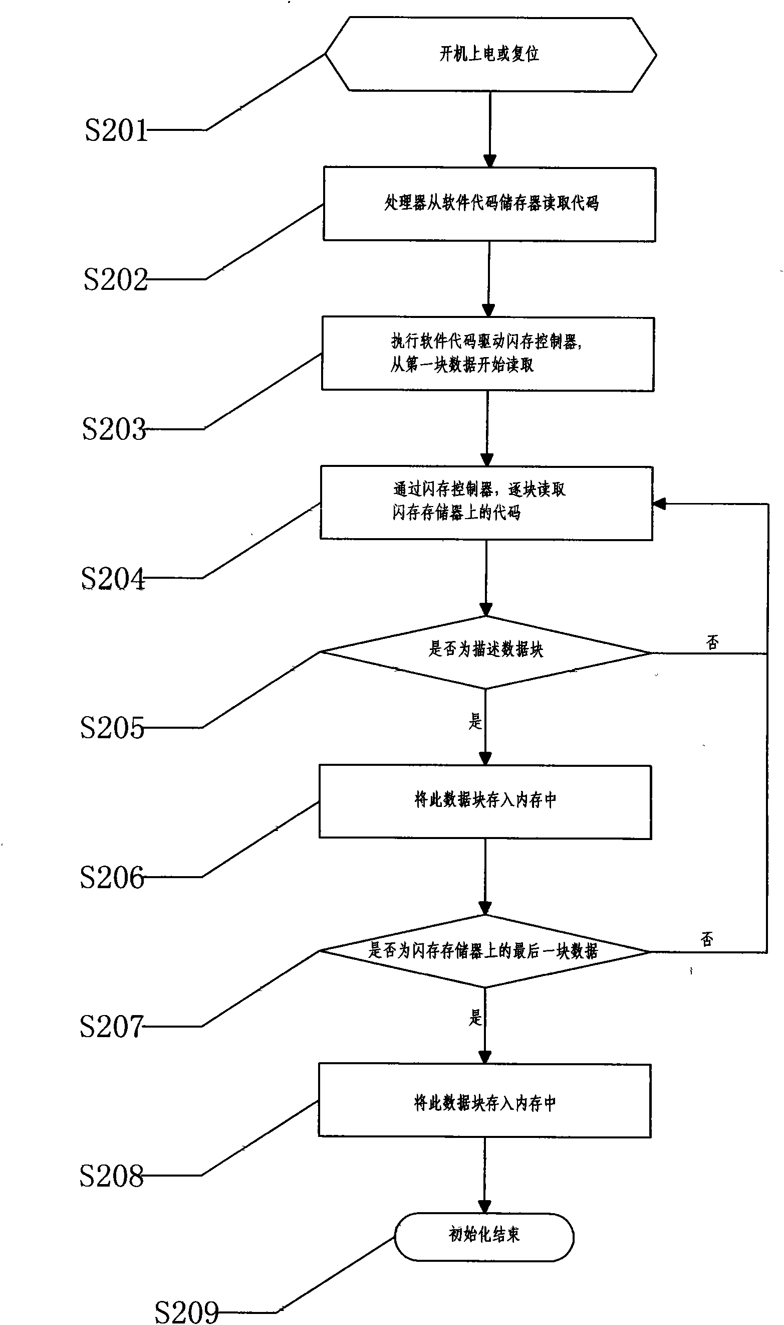 Structure of solid state disk and method for accelerating initialization thereof