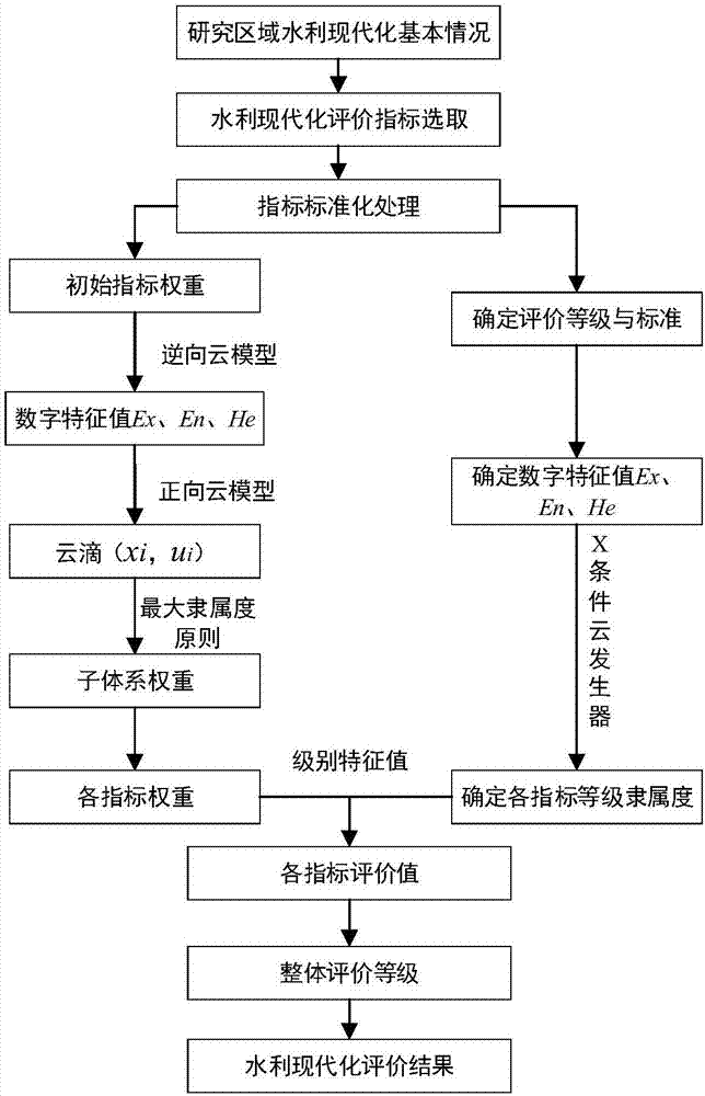 A cloud model-based water conservancy modernization index system evaluation method