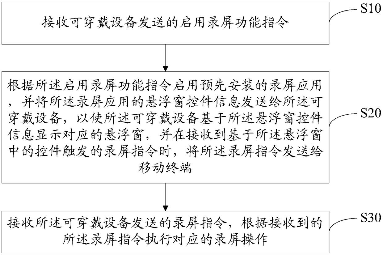 Screen recording interaction method, mobile terminal, wearable device and storage medium