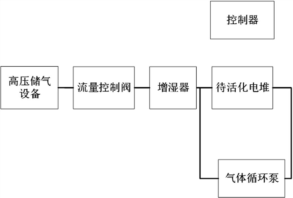 Off-line electric pile activation system for fuel cell