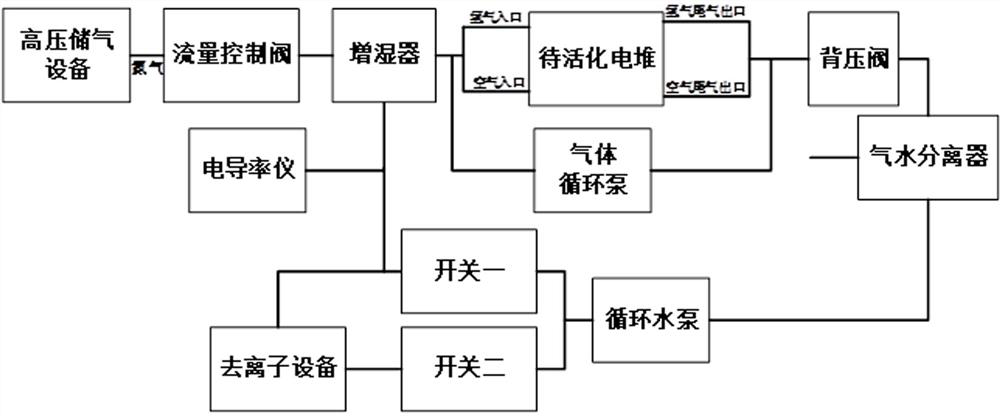 Off-line electric pile activation system for fuel cell