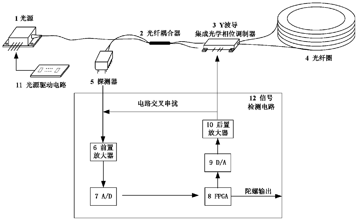 System for eliminating fiber-optic gyroscope dead zone