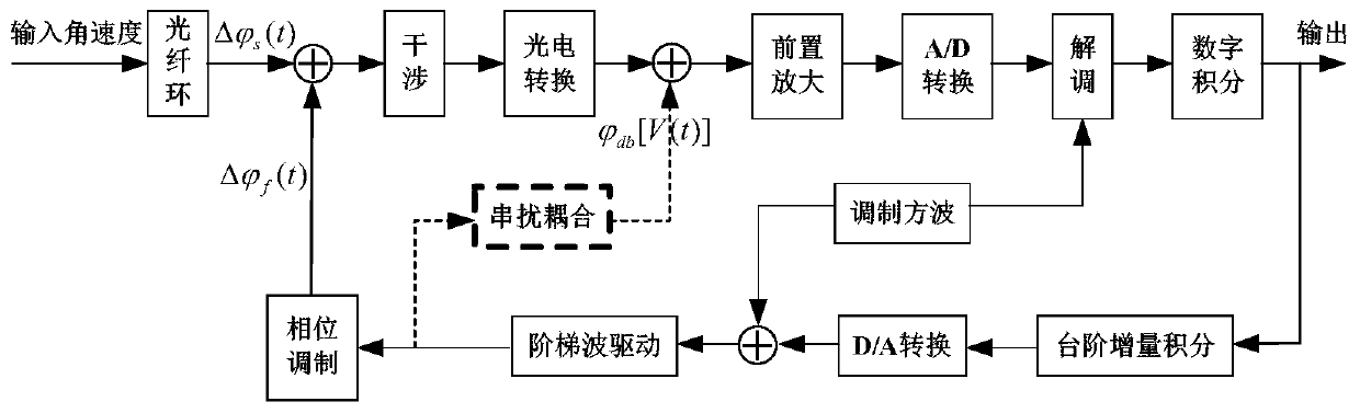 System for eliminating fiber-optic gyroscope dead zone