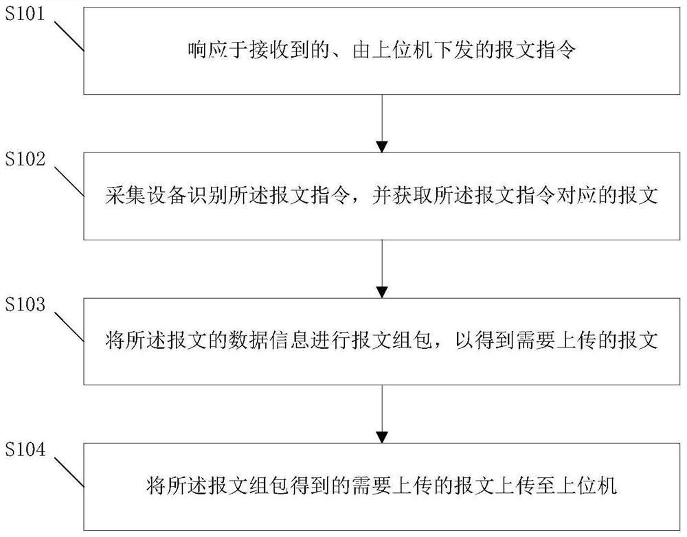 Data transmission method and related equipment