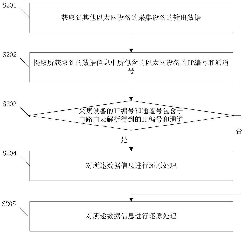 Data transmission method and related equipment