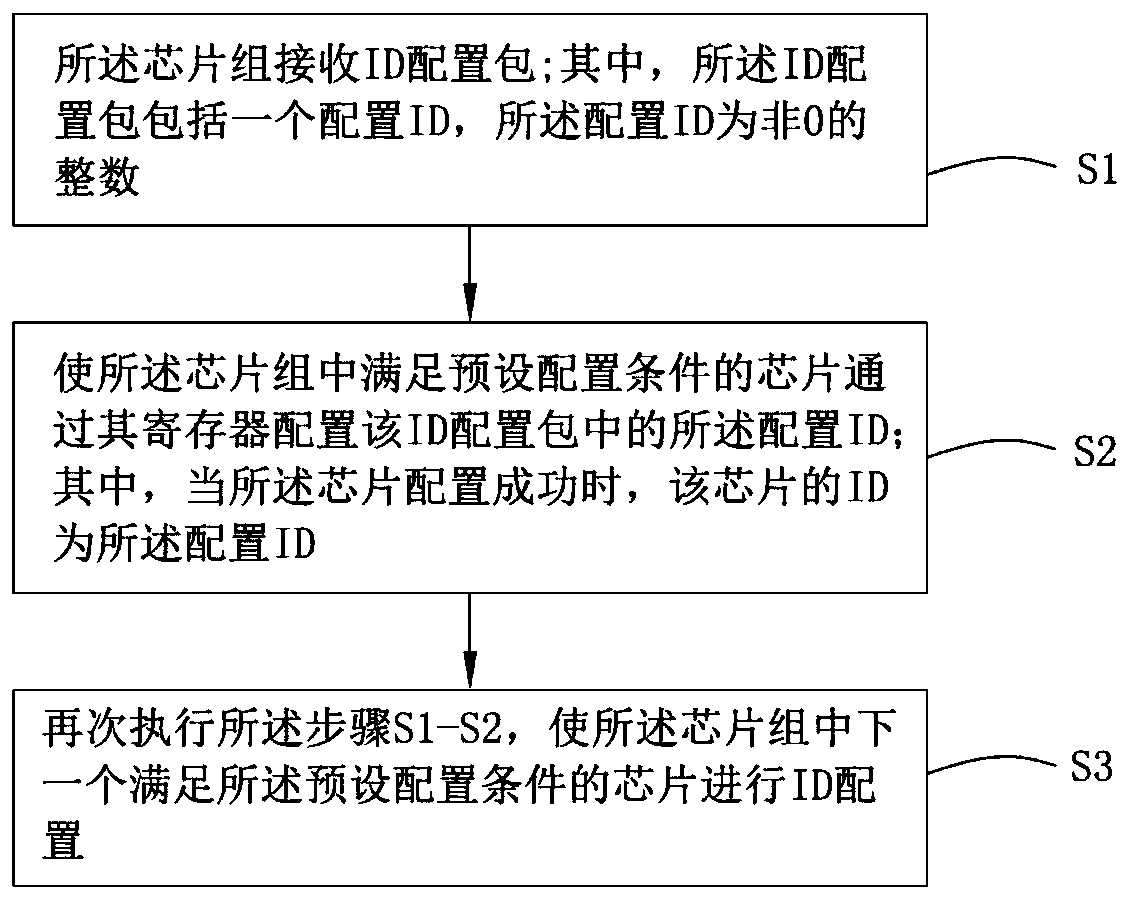 ID configuration method of series circuit, series circuit and related equipment