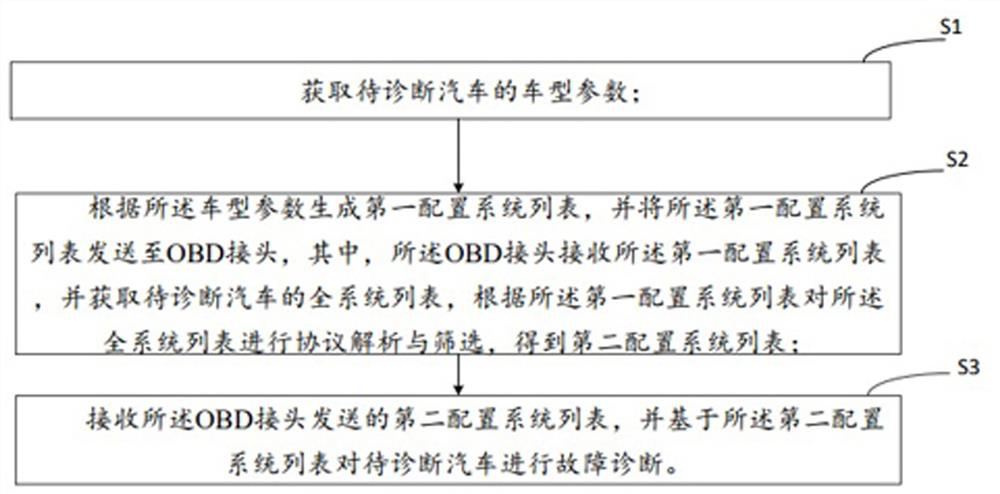 Configuration system, method, device, equipment and medium based on vehicle fault diagnosis