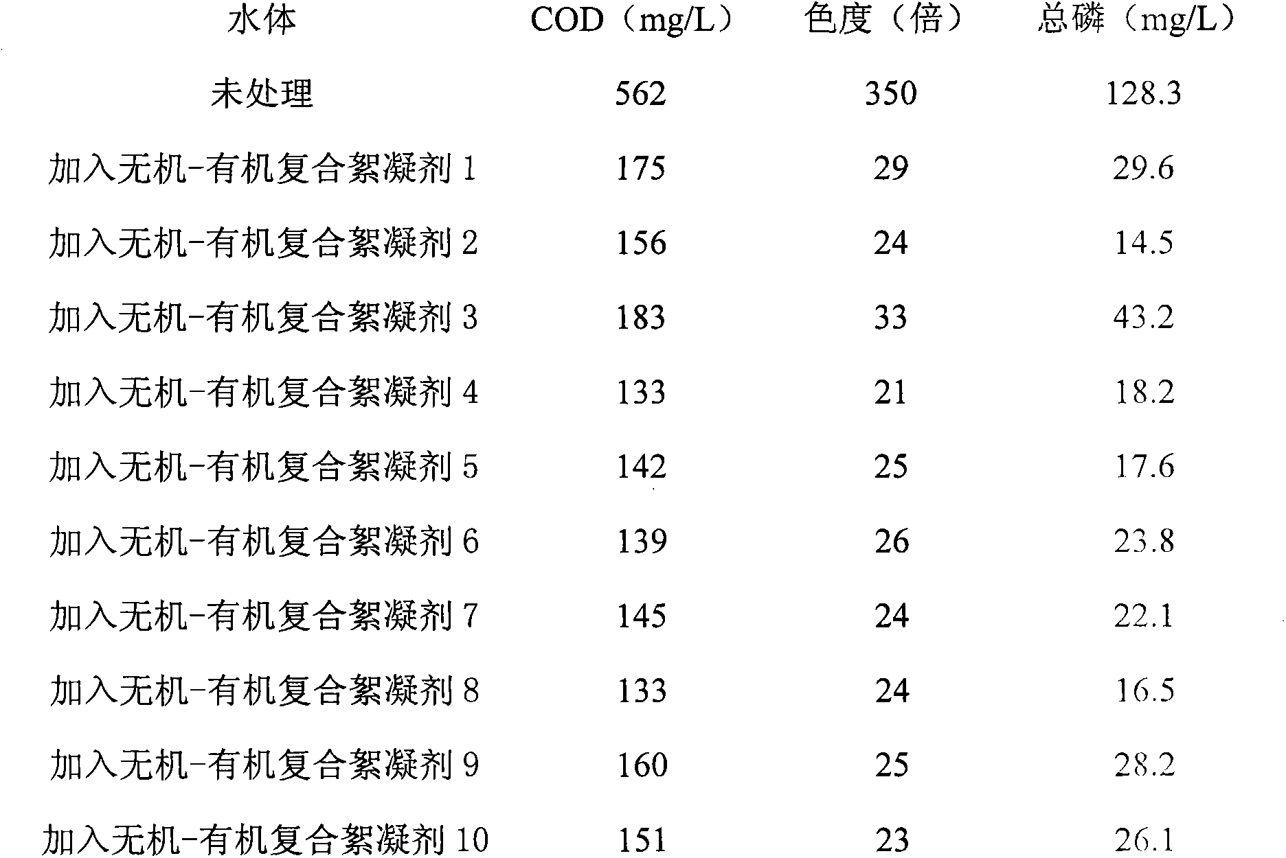 Dephosphorization flocculating agent and preparation method thereof