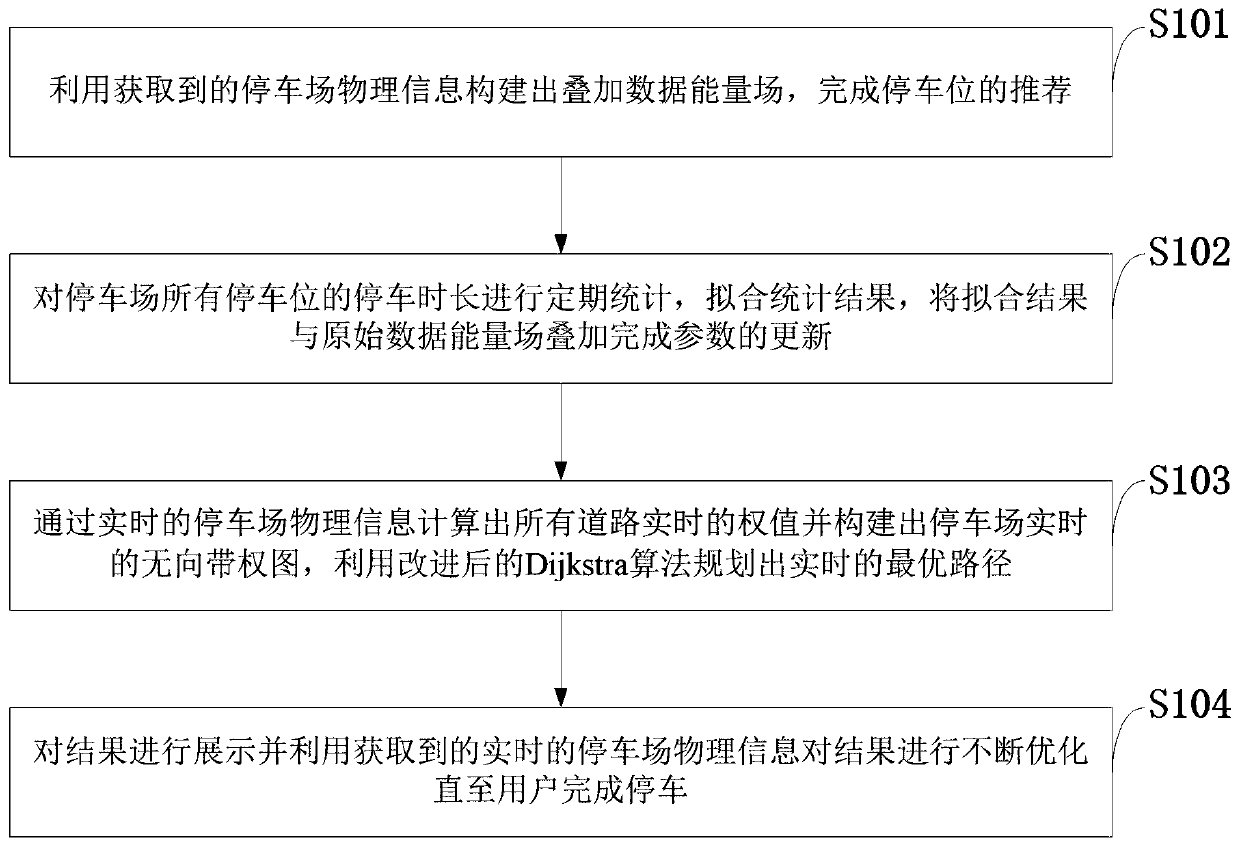 Intelligent parking control method and system, storage medium, computer program and terminal