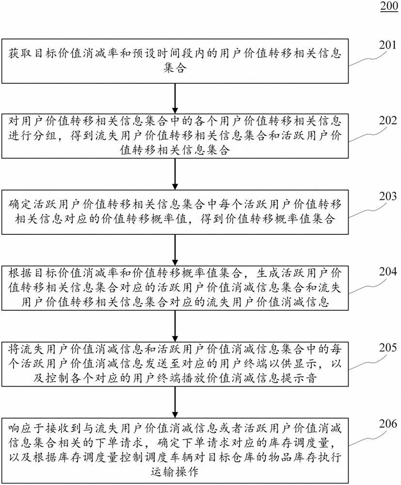 Item inventory handling method, apparatus, electronic device and medium