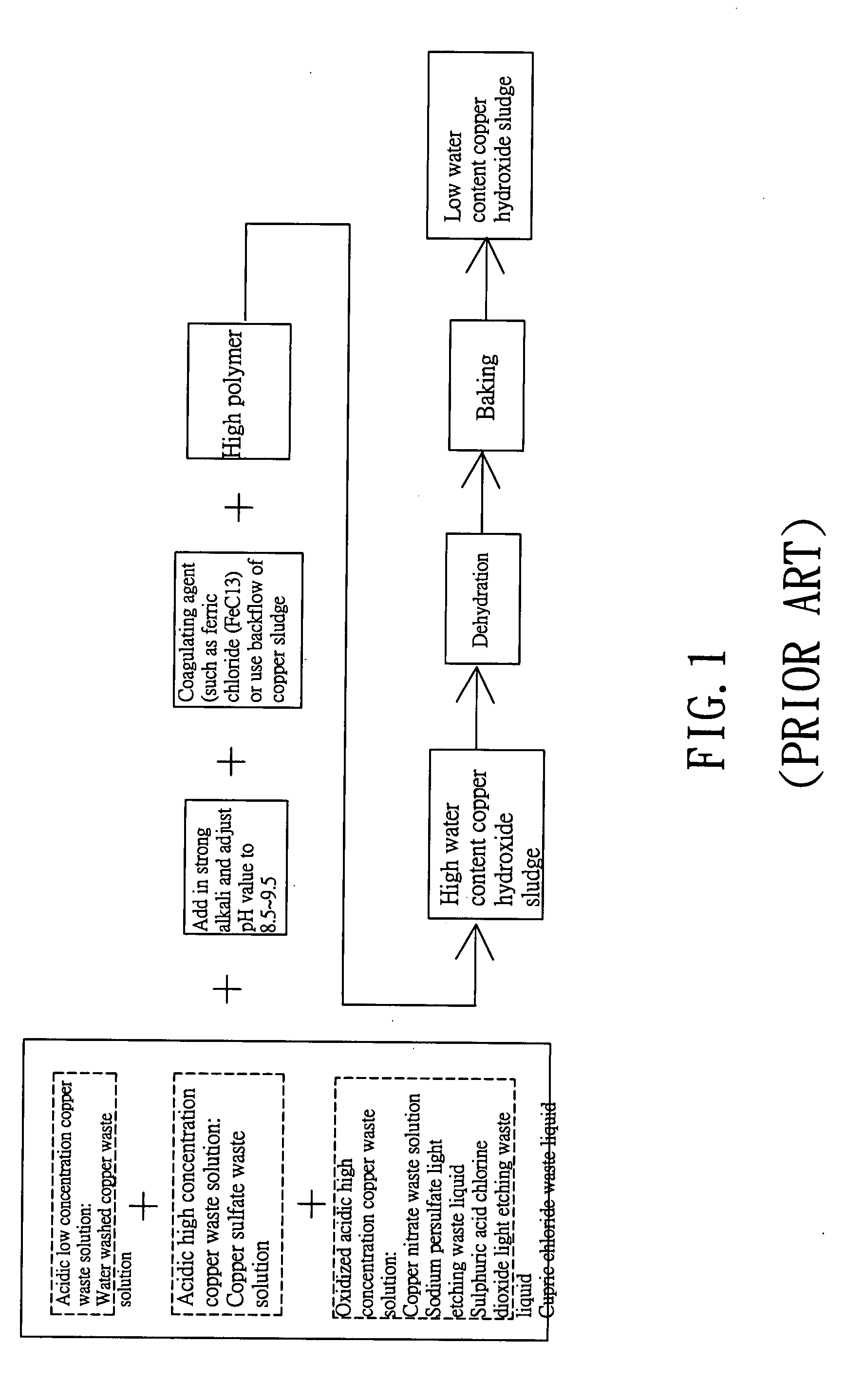 Method for processing waste copper solution/liquid to produce high copper content sludge